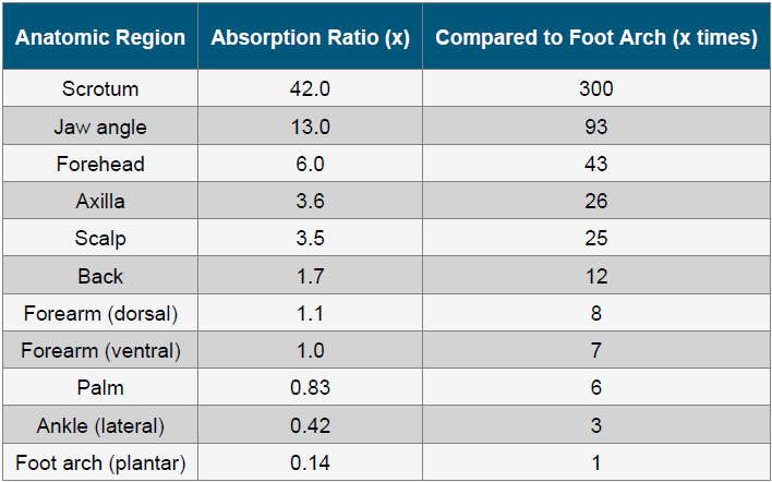 Anatomic regional targeted skin absorption ratio compared to foot arch.