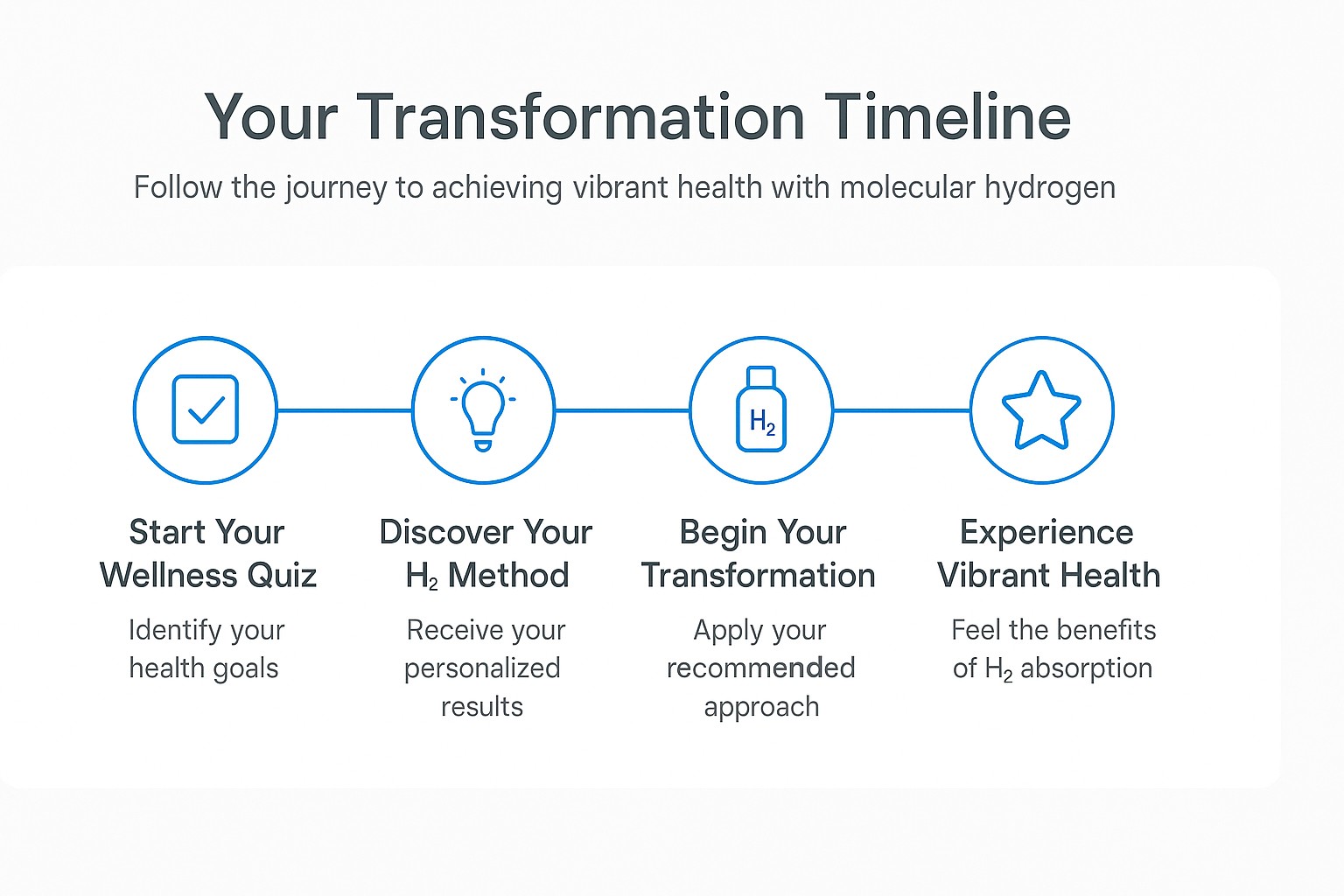Image of Your Transformative Timeline on the H2 Wellness Journey